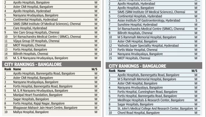 Aster CMI is one of the best multi-specialty hospitla in Bangalore