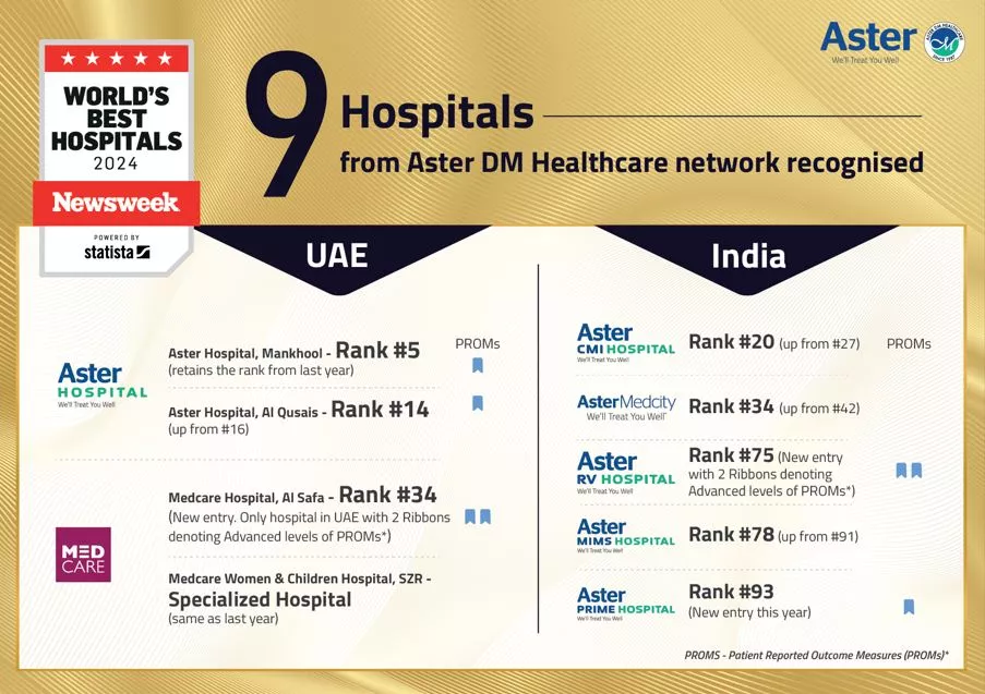 Newsweek Ranking - Aster Hospitals